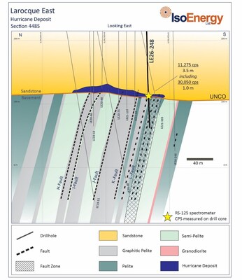 Figure 3 – Hurricane deposit cross section 4485E showing location of strongly elevated radioactivity intersected at the unconformity in 2026 drill hole LE26-248 along the newly reinterpreted L Fault Zone with the Hurricane South Trend. The cross section is drawn looking east and depicts geology from approximately 100 m above the unconformity to approximately 150 m below the unconformity. (CNW Group/IsoEnergy Ltd.) Figure 3 – Hurricane deposit cross section 4485E showing location of strongly elevated radioactivity intersected at the unconformity in 2026 drill hole LE26-248 along the newly reinterpreted L Fault Zone with the Hurricane South Trend. The cross section is drawn looking east and depicts geology from approximately 100 m above the unconformity to approximately 150 m below the unconformity. (CNW Group/IsoEnergy Ltd.)