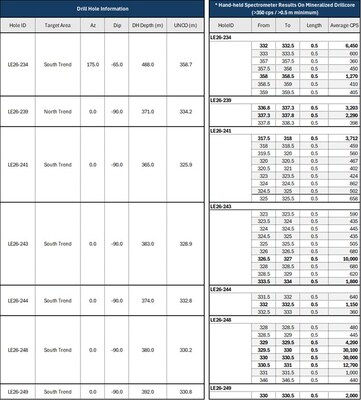 Table 2: Winter 2026 drill hole summary and RS-125 spectrometer results on intervals in which radioactivity exceeded 350 cps averaged over 0.5 m measured on core with an RS-125 spectrometer. (CNW Group/IsoEnergy Ltd.) Table 2: Winter 2026 drill hole summary and RS-125 spectrometer results on intervals in which radioactivity exceeded 350 cps averaged over 0.5 m measured on core with an RS-125 spectrometer. (CNW Group/IsoEnergy Ltd.)
