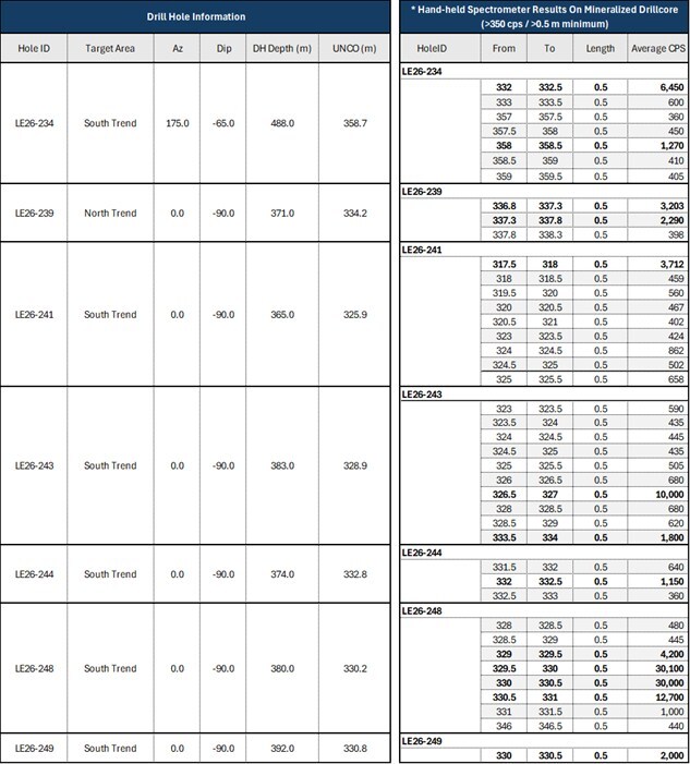 Tabla 2: Resumen del pozo de perforación del invierno de 2026 y resultados del espectrómetro RS-125 sobre intervalos en los que la radiactividad superó los 350 cps, promediados en 0,5 m medidos en el núcleo con un espectrómetro RS-125. (Grupo CNW/IsoEnergy Ltd.)