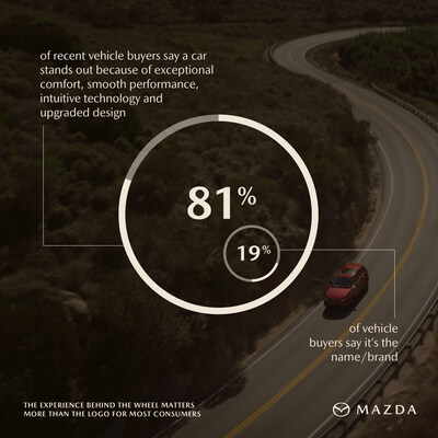 New Mazda Survey Finds Experience and Design Outpace the Badge