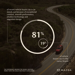 The New Premium: New Mazda Survey Finds Experience and Design Outpace the Badge