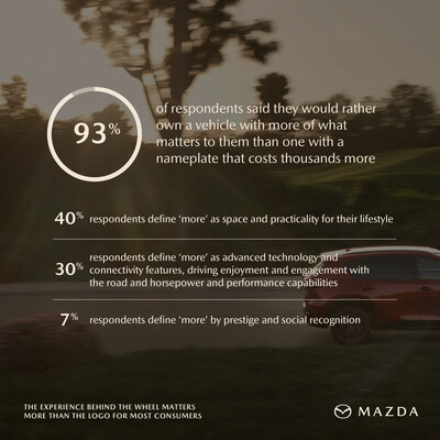 New Mazda Survey Finds Experience and Design Outpace the Badge