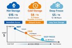 BigMind 2.0 offers three storage tiers — Hot ($15/TB), Cold ($8/TB), and Deep Freeze ($5/TB) — reducing cloud storage costs by up to 67%.