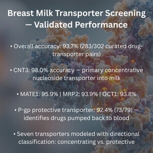 Spirographic AI Launches First Commercial Platform to Predict Per-Transporter Drug Exposure in Fetal and Breast Milk Compartments -- Achieving 96.4% and 93.7% Accuracy