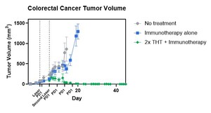 Sona Nanotech's THT Cancer Therapy Demonstrates Strong Efficacy And Durability In Combination with Immunotherapy In Peer-reviewed Preclinical Study