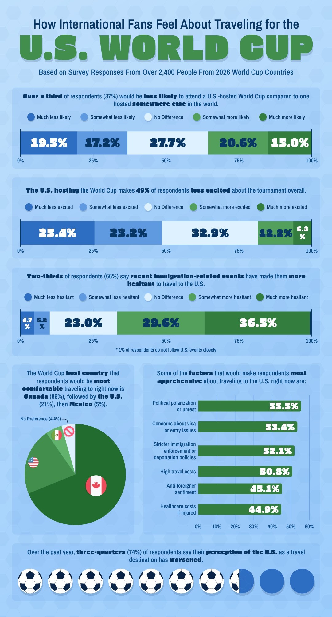 Upgraded Points Study Reveals True Cost of a 2026 World Cup Trip and Travel Anxieties of Foreign Fans