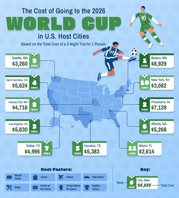 The Cost of Attending a World Cup Match in 2026