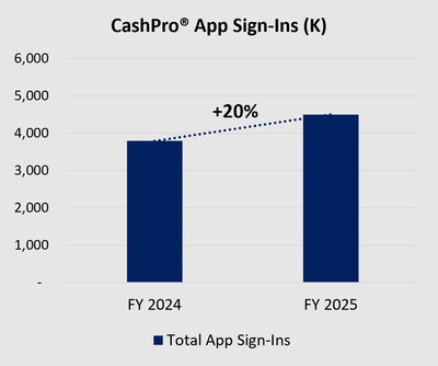 Bar chart shows a 20% increase in CashPro App sign-ins from full year 2024 to full year 2025