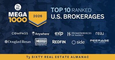 T3 Sixty Mega 1000 Top 10 U.S. Brokerages