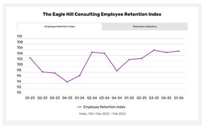 The Eagle Hill Consulting Employee Retention Index signals that U.S. workers remain likely to stay in their current roles over the next six months.