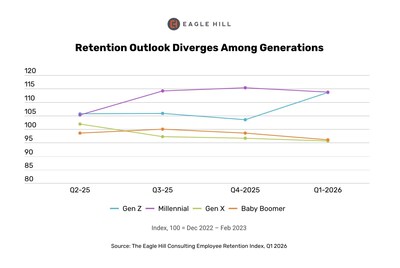 The Index reveals a nearly 20-point gap in retention outlook between younger and older workers.