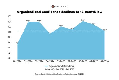 The Organizational Confidence Indicator fell for the second consecutive quarter, signaling declining employee faith in leadership and organizational direction.