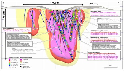Figure 4. NNW facing longitudinal section of the La Verde porphyry system showing +0.2% copper (yellow), +0.3% copper (red), +0.4% copper (magenta) mineralisation interpolants. Returned Cu grades shown on hole traces. Drilled holes with pending assays are shown in black. (CNW Group/Hot Chili Limited) Figure 4. NNW facing longitudinal section of the La Verde porphyry system showing +0.2% copper (yellow), +0.3% copper (red), +0.4% copper (magenta) mineralisation interpolants. Returned Cu grades shown on hole traces. Drilled holes with pending assays are shown in black. (CNW Group/Hot Chili Limited)