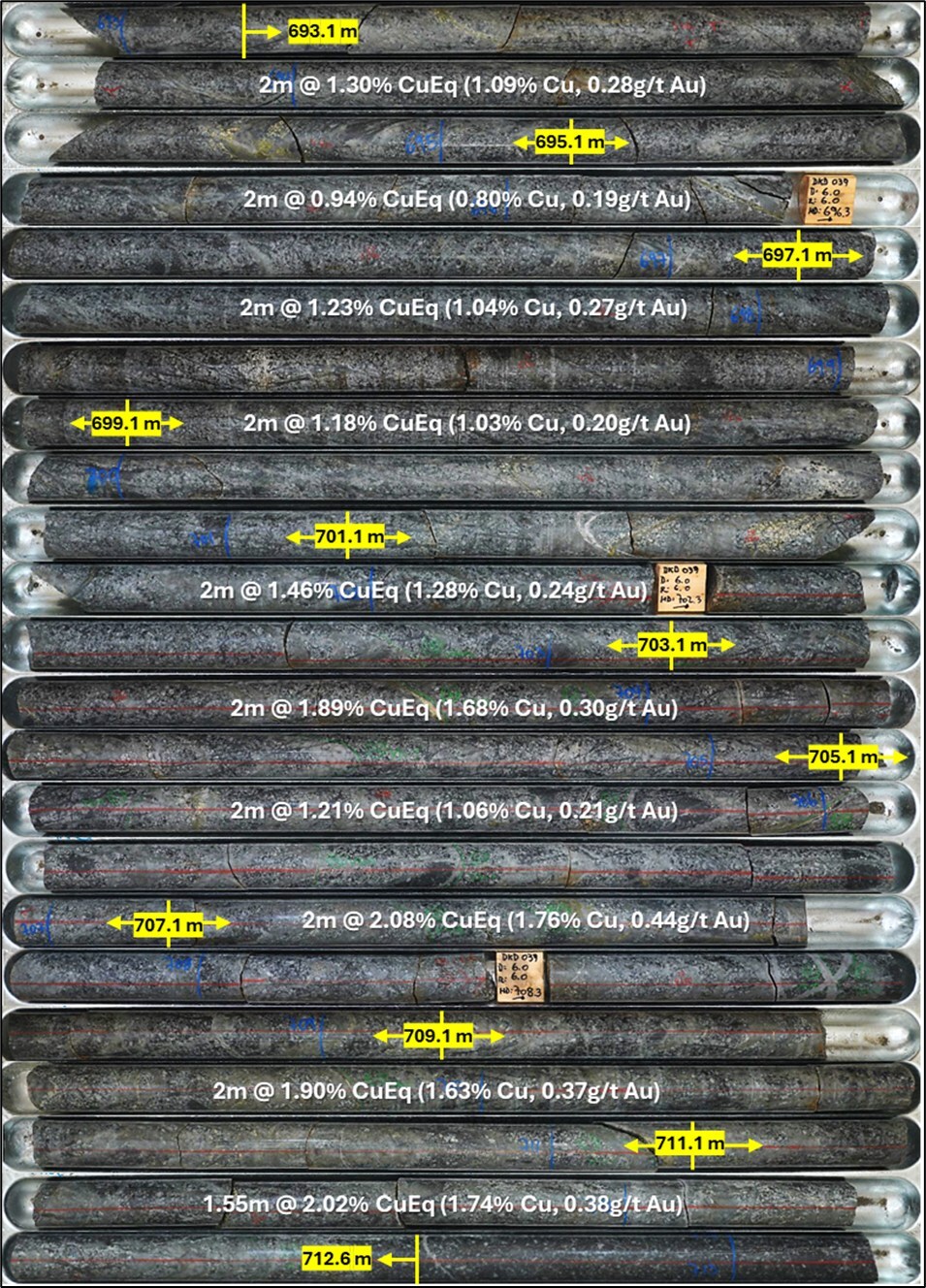 Figure 5. Core photos for DKD039 showing high-grade zone of 19.6 m grading 1.51% CuEq (1.30% Cu, 0.29g/t Au, 2.26g/t Ag) from 693.1 m within the broader high-grade zone 61.5m grading 1.03% CuEq (0.90% Cu, 0.18g/t Au) from 670.7 m. (CNW Group/Hot Chili Limited) Figure 5. Core photos for DKD039 showing high-grade zone of 19.6 m grading 1.51% CuEq (1.30% Cu, 0.29g/t Au, 2.26g/t Ag) from 693.1 m within the broader high-grade zone 61.5m grading 1.03% CuEq (0.90% Cu, 0.18g/t Au) from 670.7 m. (CNW Group/Hot Chili Limited)