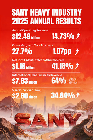 SANY Reports 41% Increase in 2025 Net Profit; Operating Cash Flow Reaches $2.80 Billion