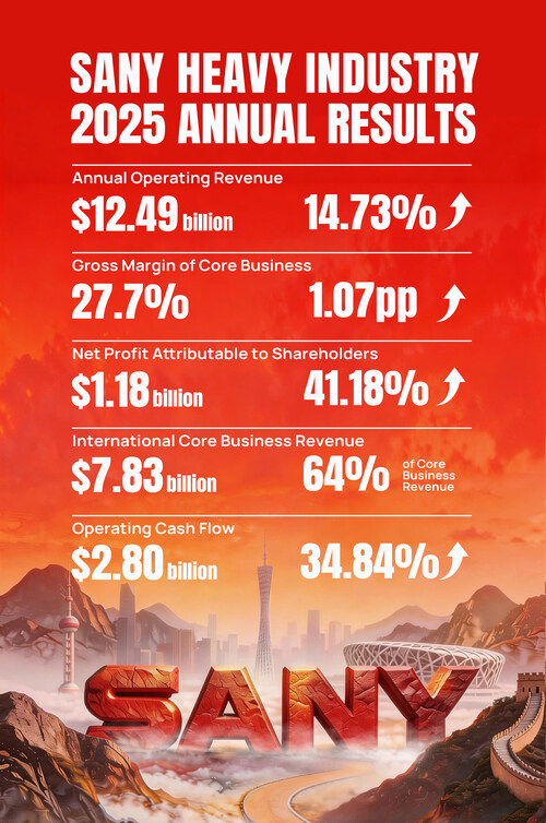 SANY Heavy Industry Releases 2025 Annual Results (PRNewsfoto/SANY Heavy Industry)