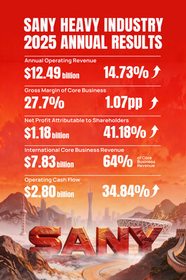 SANY Heavy Industry Releases 2025 Annual Results (PRNewsfoto/SANY Heavy Industry)