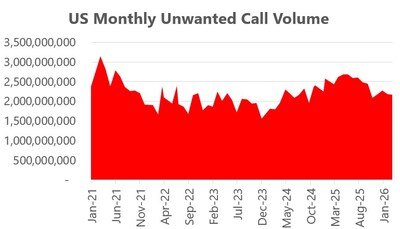 US Monthly Unwanted Call Volume