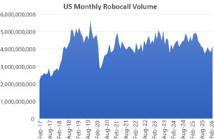 U.S. Consumers Received Just Over 4.2 Billion Robocalls in March, According to YouMail Robocall Index