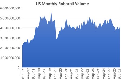 US Monthly Robocall Volume US Monthly Robocall Volume