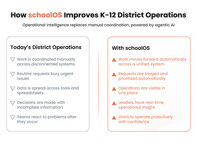 schoolOS Launches First Operational Intelligence Platform for K-12 School Districts