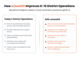 schoolOS Launches First Operational Intelligence Platform for K-12 School Districts