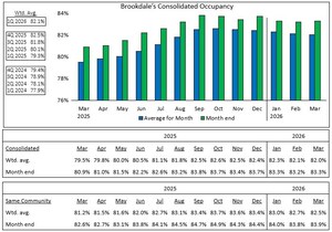 Brookdale Reports March 2026 Occupancy