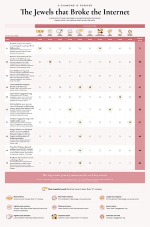 A Diamond is Forever Reveals The Celebrity Diamonds That Broke The Internet in New Study