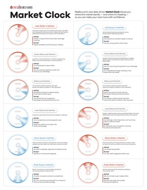 Most Large U.S. Housing Markets Are Shifting in Buyers' Favor, But the Story Varies Widely by Metro