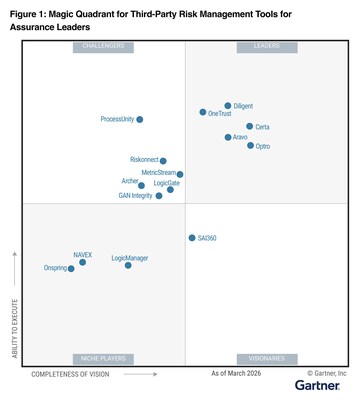Gartner Magic Quadrant for Third-Party Risk Management Tools