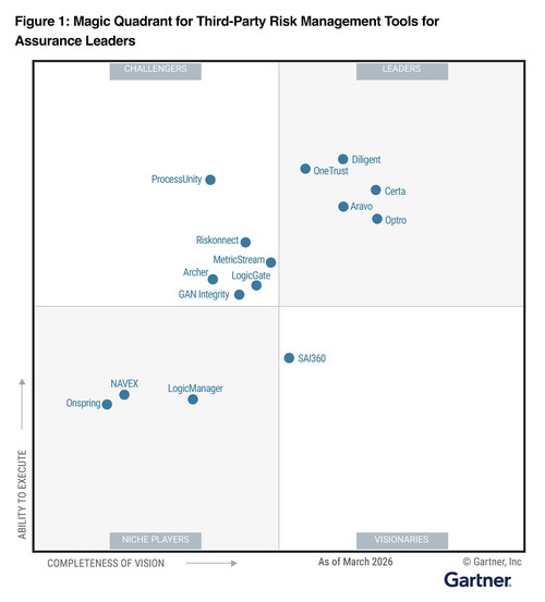 Gartner Magic Quadrant for Third-Party Risk Management Tools Gartner Magic Quadrant for Third-Party Risk Management Tools