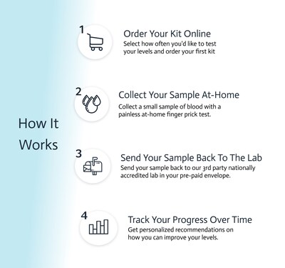 does select health cover glp 1 Choose Health Launches Comprehensive At-Home GLP-1 Monitoring Panels for  Ozempic, Wegovy and Mounjaro Users