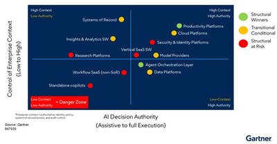 Fonte: Gartner (Abril 2026)