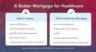 A side-by-side look at how AHCU’s Healthcare Mortgage is purpose-built for healthcare professionals—offering flexible student loan treatment, low or no down payment, and no PMI compared to traditional lenders.