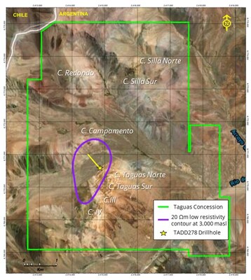 Figure 2. Location of TADD-278. Purple ellipse (2 km × 1 km) representing the surface projection of a horizontal section at 3,000 masl (approximately 1,000 m depth) of the 20 Ω·m low-resistivity anomaly. The core of the anomaly is located between Cerro Campamento and Cerro Taguas Norte and is coincident with other indicators of potential porphyry presence identified in the drill holes. Geophysical anomalies are interpretive in nature and do not confirm the presence of mineralization. (CNW Group/Orvana Minerals Corp.) Figure 2. Location of TADD-278. Purple ellipse (2 km × 1 km) representing the surface projection of a horizontal section at 3,000 masl (approximately 1,000 m depth) of the 20 Ω·m low-resistivity anomaly. The core of the anomaly is located between Cerro Campamento and Cerro Taguas Norte and is coincident with other indicators of potential porphyry presence identified in the drill holes. Geophysical anomalies are interpretive in nature and do not confirm the presence of mineralization. (CNW Group/Orvana Minerals Corp.)