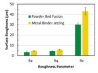Surface Roughness Measured on Additive-Manufactured Parts