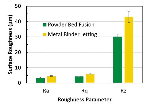 Surface Roughness Measured on Additive-Manufactured Parts