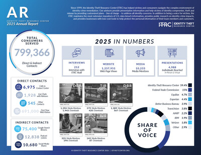 Our digital platforms and educational outreach provided 1,282,517 instances of service, empowering individuals to take action before an identity crime could escalate.