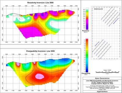Figure 3: El Alto IP Chargeability and Resistivity Inversion – Line 3000. No historical drilling on this line. Broad, high-intensity chargeability response at depth represents the largest untested anomaly in the El Alto corridor and a priority target for the Company's planned drill program. (CNW Group/Super Copper Corp.)