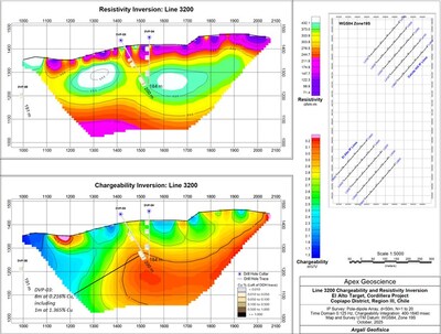 Figure 2: El Alto IP Chargeability and Resistivity Inversion – Line 3200. DVP-03 intersected 8m at 0.216% Cu, including 1m at 1.365% Cu, with the highest copper grade occurring at the nearest approach to the chargeability anomaly. The high-chargeability core at depth remains untested and represents a priority drill target. (CNW Group/Super Copper Corp.)