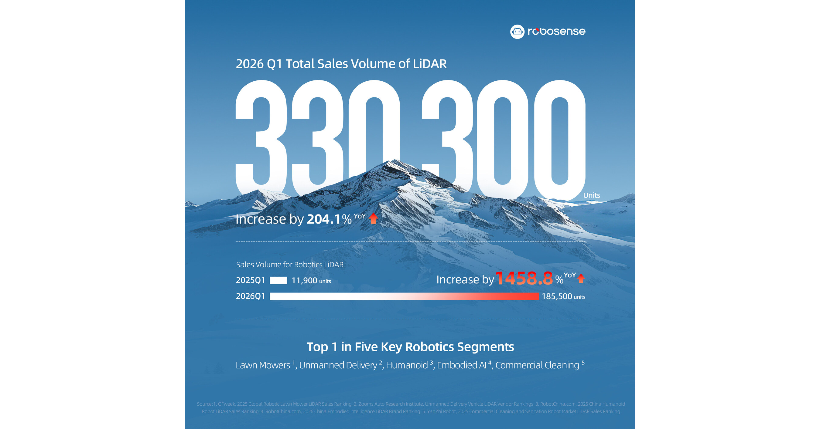 RoboSense Announced Q1 2026 LiDAR Sales, Robotics Segment Grows 1,458.8% YoY to Over 185,500 Units