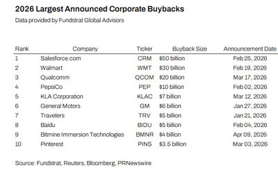 2026 Largest Announced Corporate Buybacks
