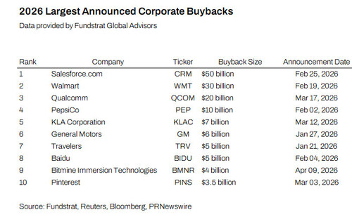2026 Largest Announced Corporate Buybacks