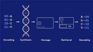 GenScript and Mimulus Partner to Industrialize DNA-Based Data Storage for the AI Era