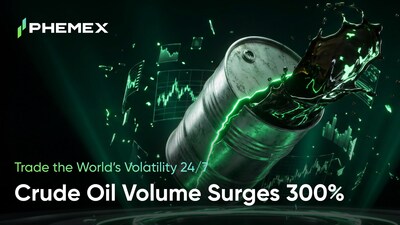 Phemex TradFi Crude Oil Trading Surges 300% as Ceasefire Volatility Sparks Record Demand Phemex TradFi Crude Oil Trading Surges 300% as Ceasefire Volatility Sparks Record Demand