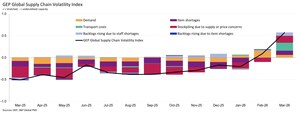 MIDDLE EAST WAR DRIVES GLOBAL SUPPLY CHAIN PRESSURES TO A THREE-YEAR HIGH: GEP GLOBAL SUPPLY CHAIN VOLATILITY INDEX