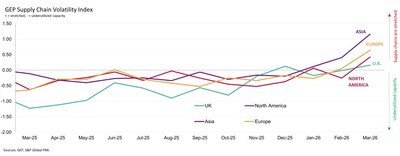 GEP Global Supply Chain Volatility Index April 2026 Regions