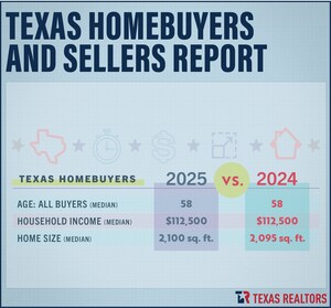 First-Time Homebuyers in Texas Remain Near an All-Time Low