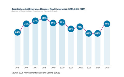 Business email compromise affected 74% of organizations in 2025, representing a significant increase from 2023 and 2024, according to the 2026 AFP Payments Fraud and Control Survey, underwritten by Truist. Business email compromise affected 74% of organizations in 2025, representing a significant increase from 2023 and 2024, according to the 2026 AFP Payments Fraud and Control Survey, underwritten by Truist.