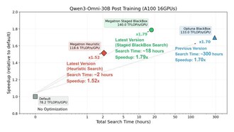 Qwen3-Omni-30B Post Training (A100 16GPUs)